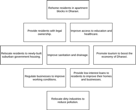 Redeveloping Dharavi | Visual Paradigm User-Contributed Diagrams / Designs